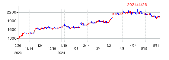 FPGの株価チャート